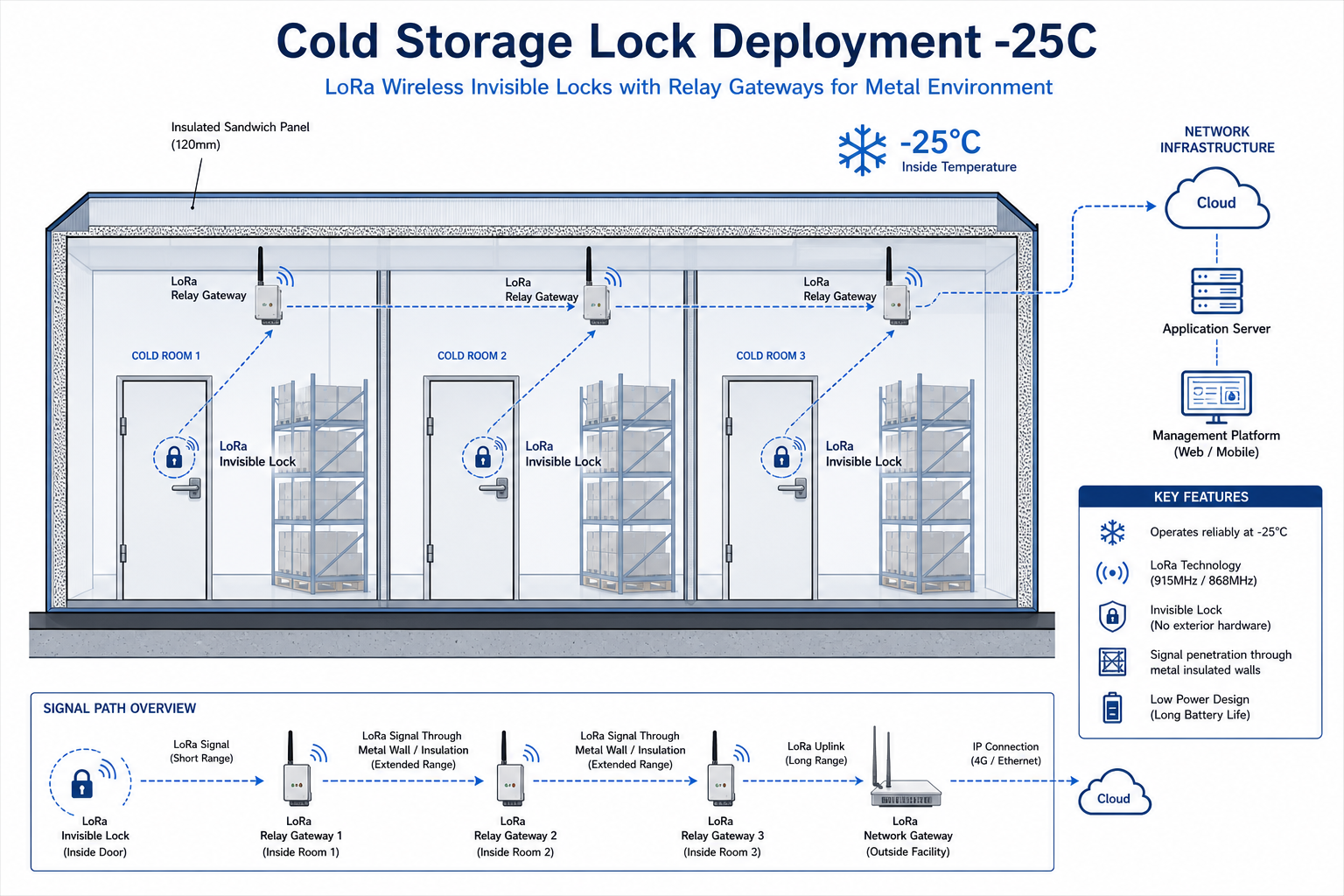 Cold storage lock deployment — LoRa wireless locks at -25°C with relay gateways in double-layer insulation