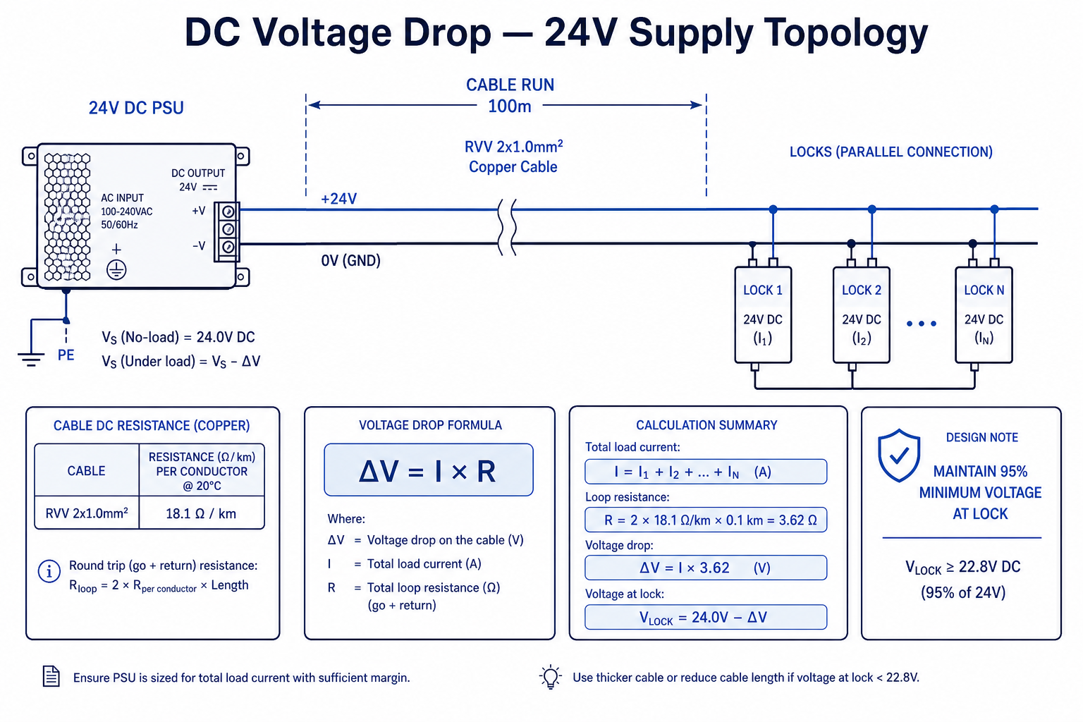 24V DC voltage drop calculation diagram — line topology with ΔV = I × R and 95% threshold at lock terminal