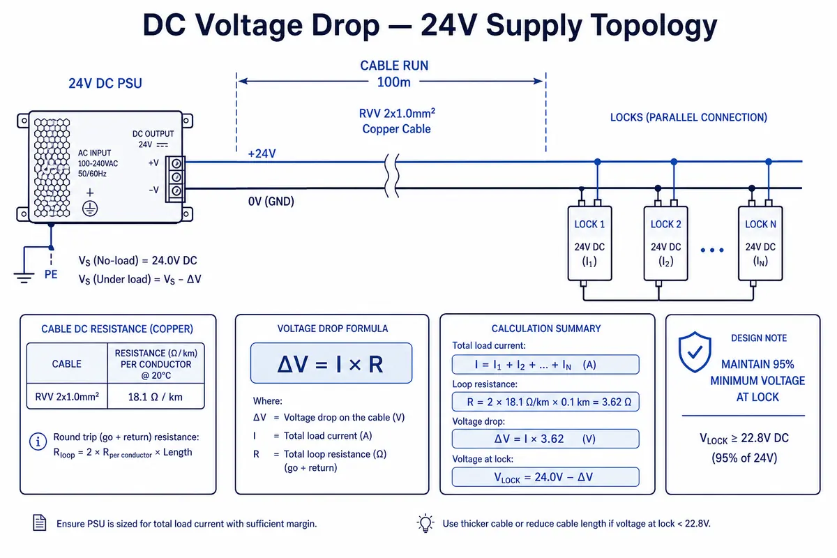 24V DC voltage drop calculation diagram — line topology with ΔV = I × R and 95% threshold at lock terminal