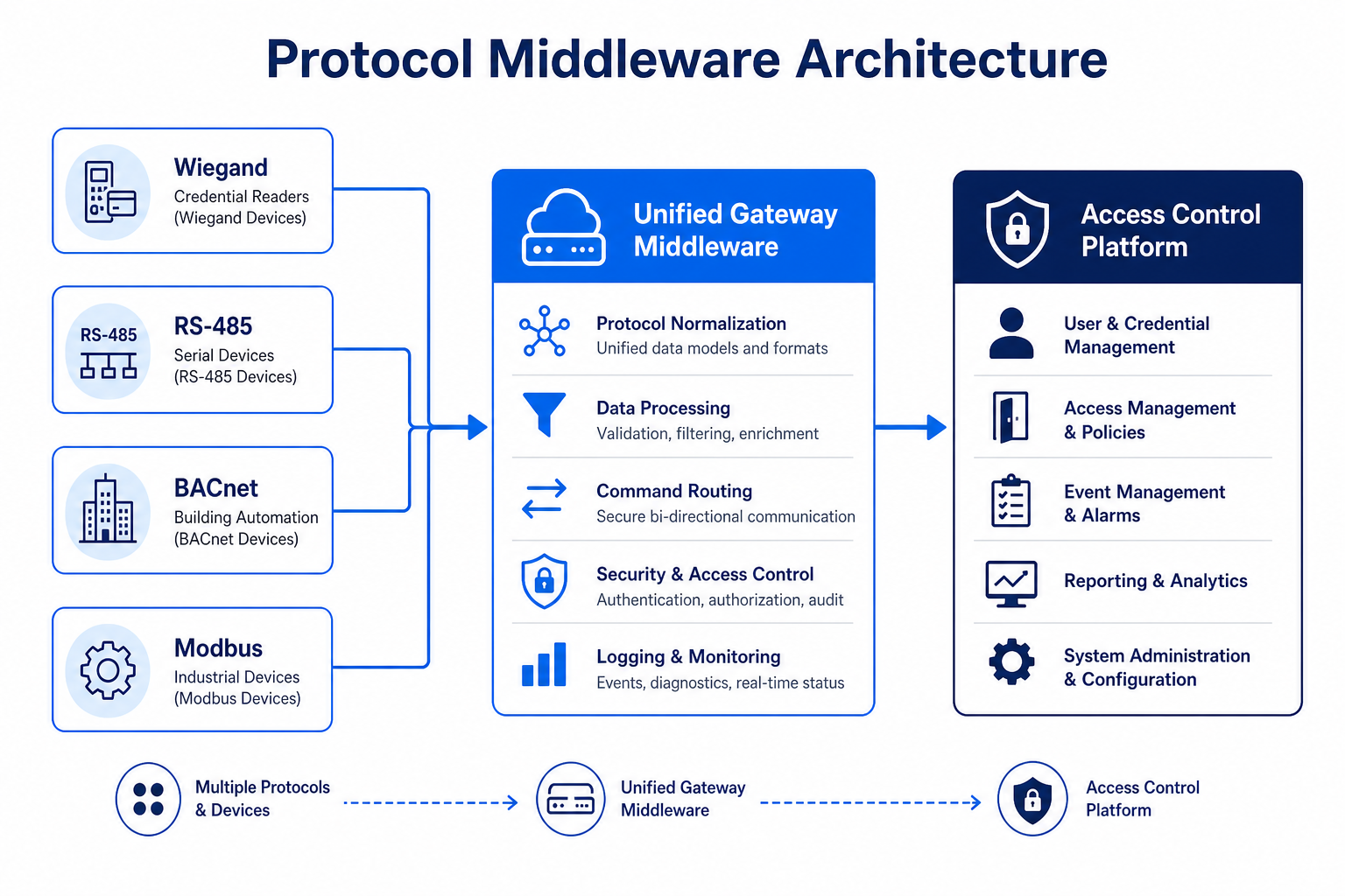Protocol conversion middleware architecture — Wiegand, RS-485, BACnet and Modbus to unified gateway