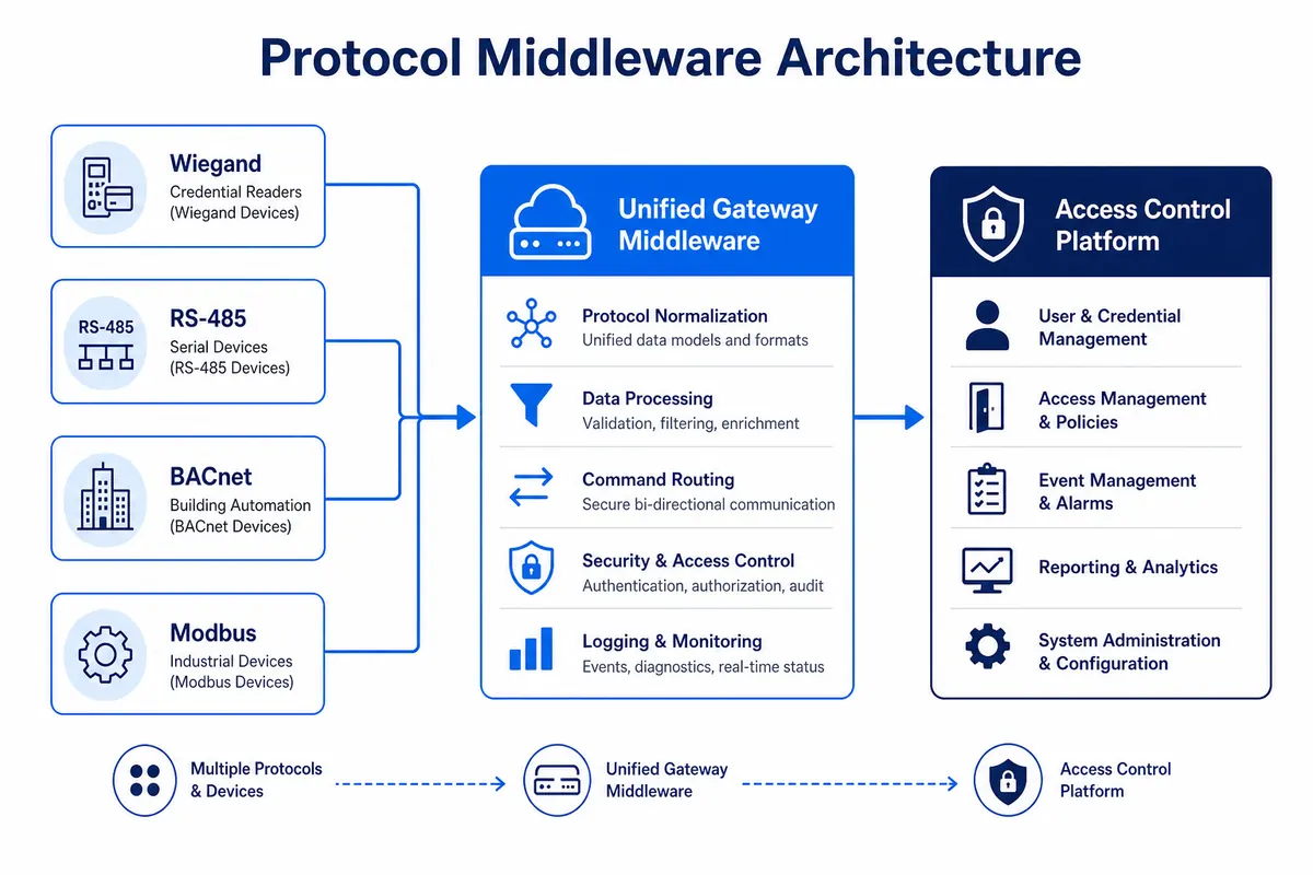 Protocol conversion middleware architecture — Wiegand, RS-485, BACnet and Modbus to unified gateway