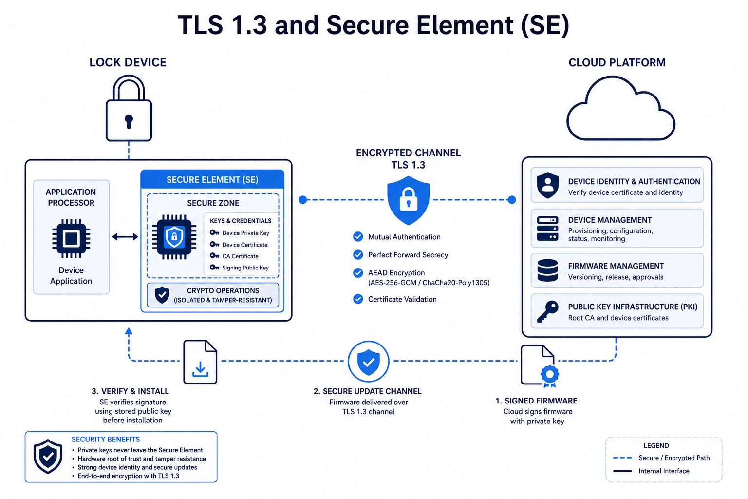 Cybersecurity architecture — TLS 1.3 encryption and hardware Secure Element (SE) for B2B invisible locks