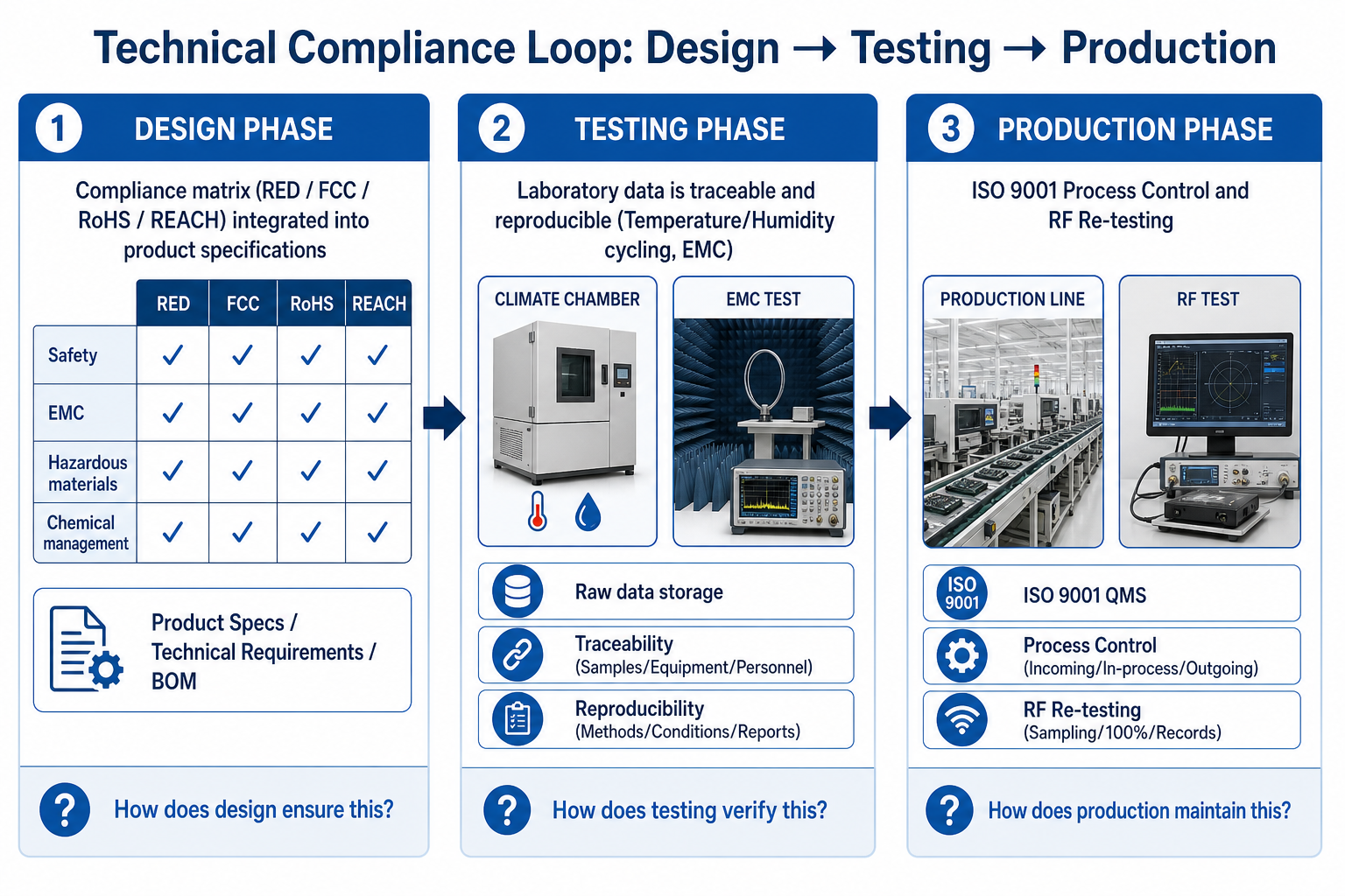 Technical compliance loop — design, testing, and production stages with three core questions