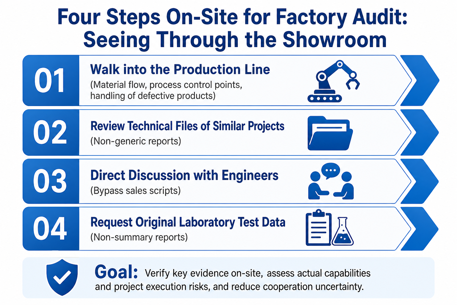 Four on-site factory audit steps — production line, similar-project files, engineer discussion, original lab data