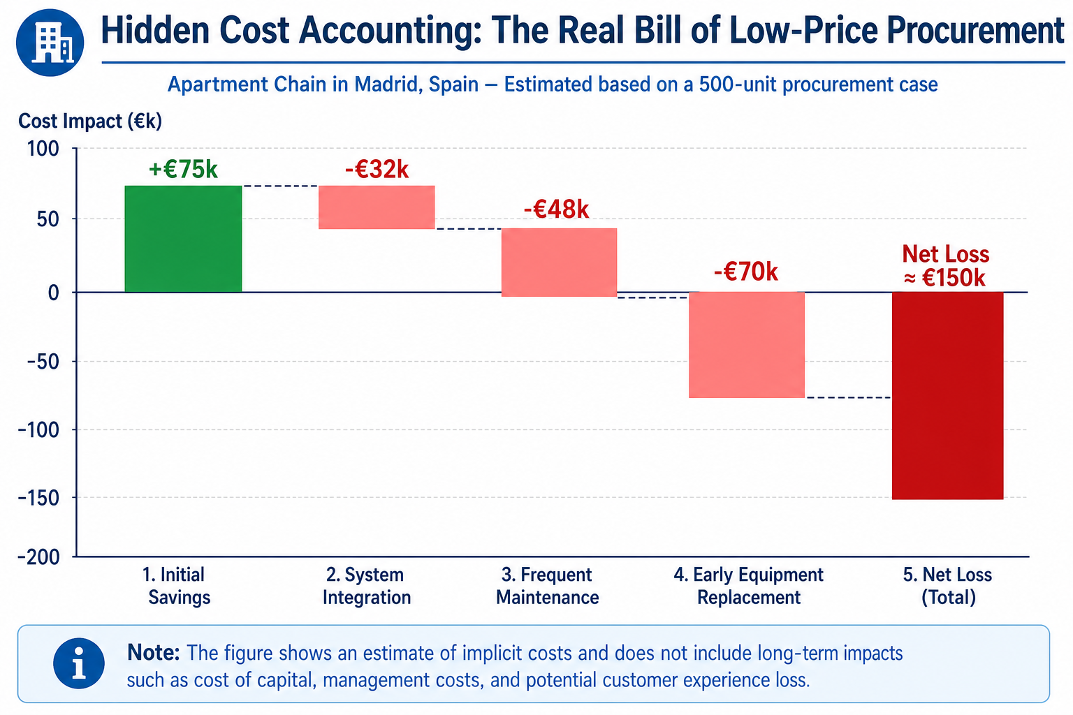 Hidden-cost waterfall chart — €75k initial savings erased by integration, repairs, and early replacement; net loss about €150k