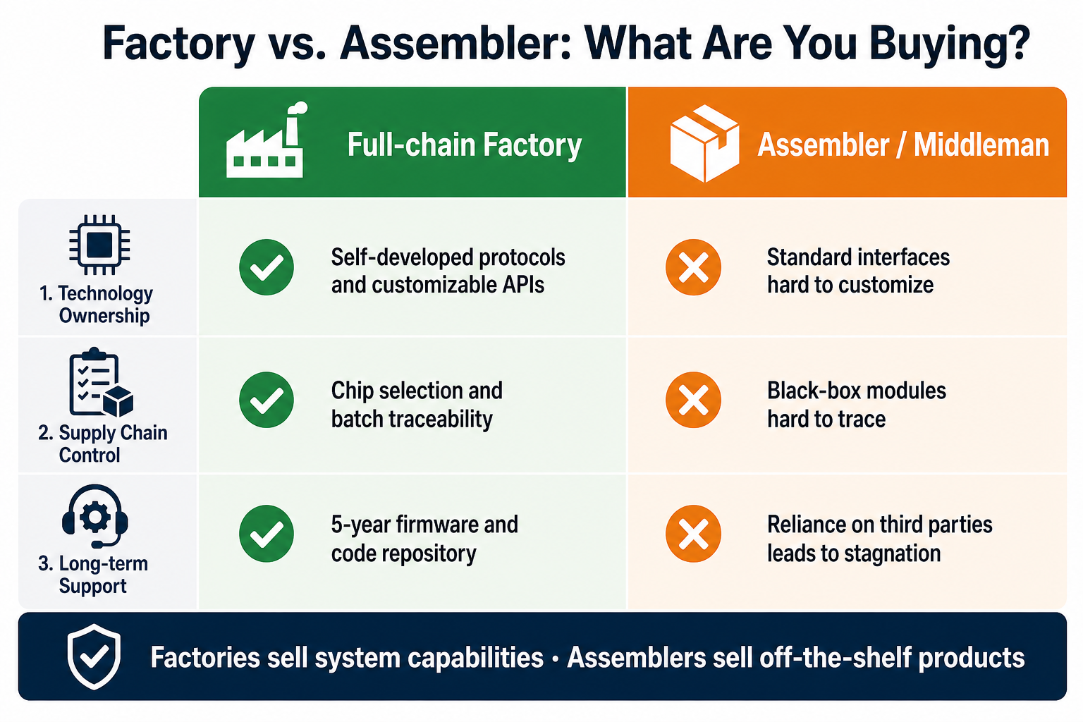 Factory vs. assembler comparison — technology ownership, supply chain control, and long-term support