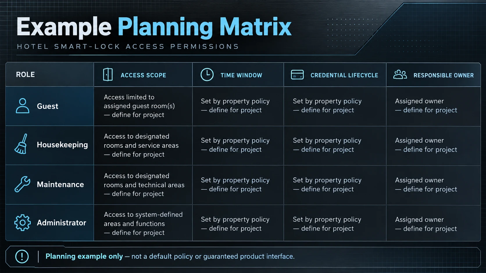 Example planning matrix for hotel access roles, areas, time windows, and credential management