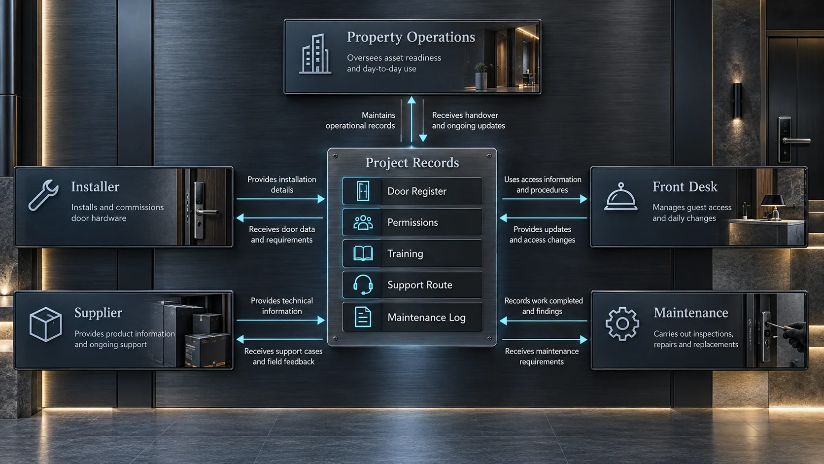 Hotel smart lock handover map linking property roles with records, training, support, and maintenance