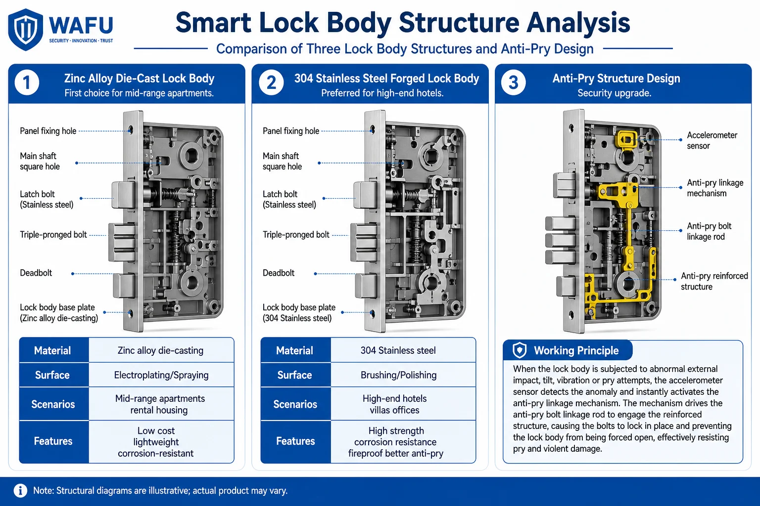 Smart lock body structure comparison: zinc alloy die-cast, 304 stainless steel forged lock bodies and anti-pry structure design