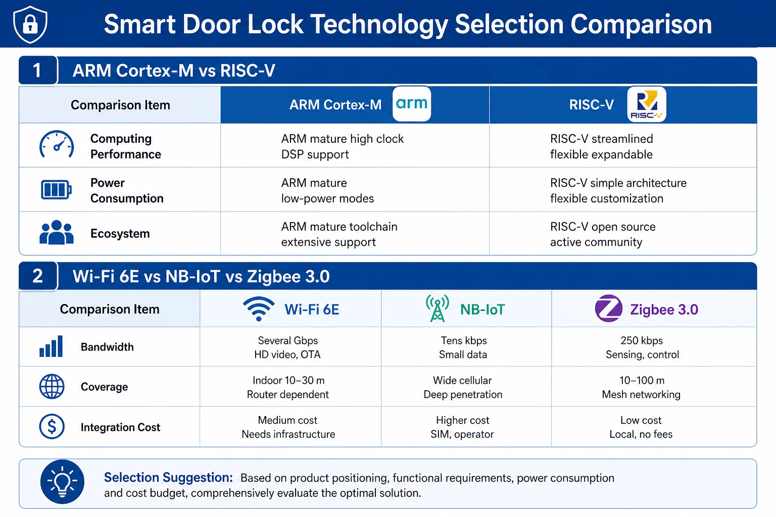 Smart lock protocol selection matrix — Wi-Fi 6E, Zigbee 3.0, BLE 5.2 and NB-IoT comparison for hotel and multi-unit scenarios