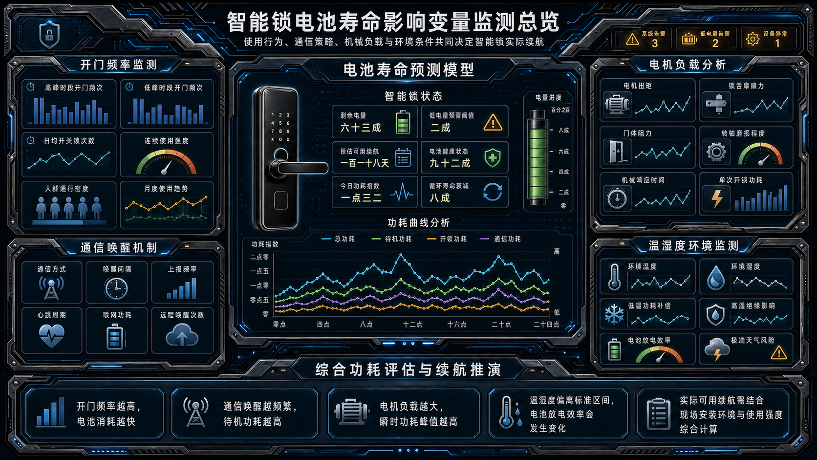 Opening frequency, communication wake-up, motor load and temperature or humidity affect smart lock battery life