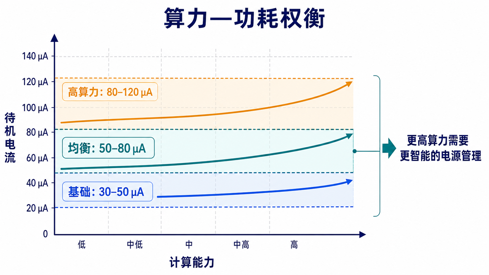 Compute power vs standby current tradeoff table
