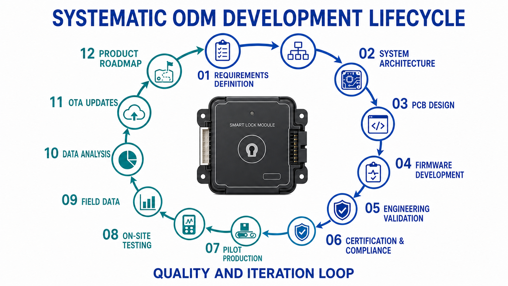 English infographic of a systematic ODM development cycle for smart-lock product lines