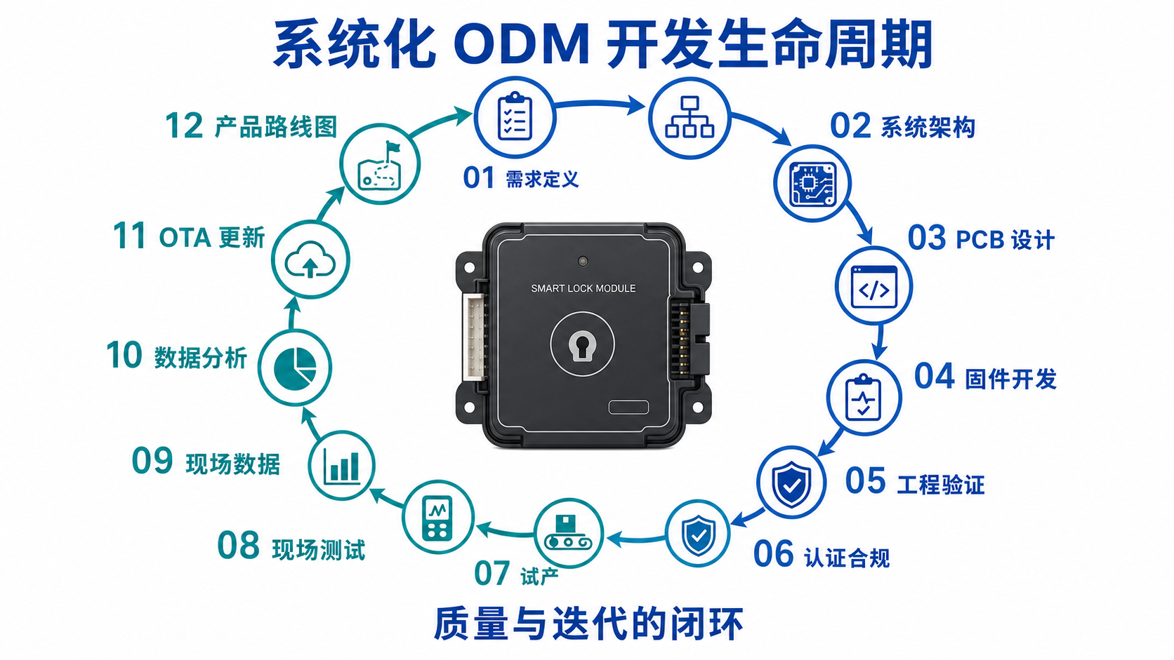 12-node flowchart of systematic ODM development lifecycle