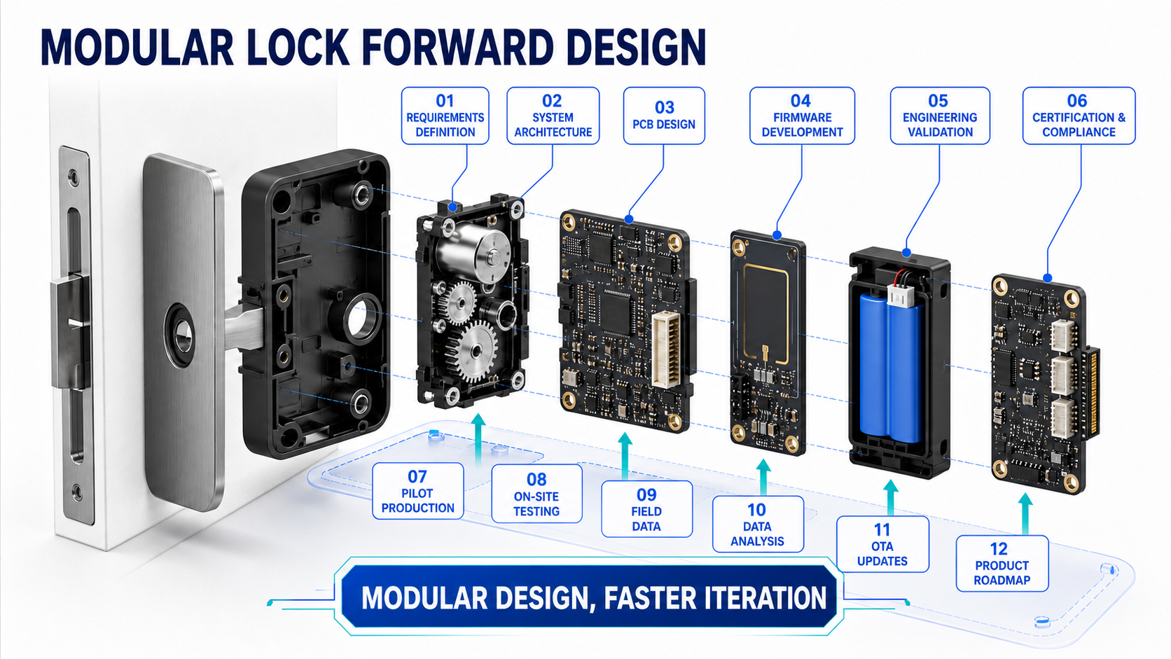 English technical infographic of modular smart-lock architecture and development stages
