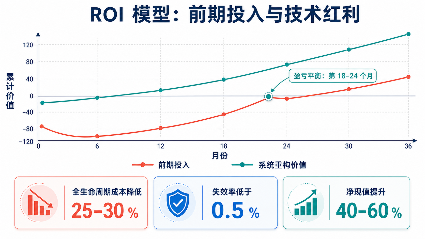 ROI model — early investment, operating cost, and technology dividend curve