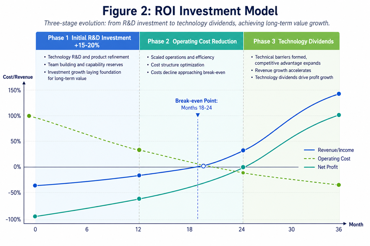ROI model — early investment, operating cost, and technology dividend curve