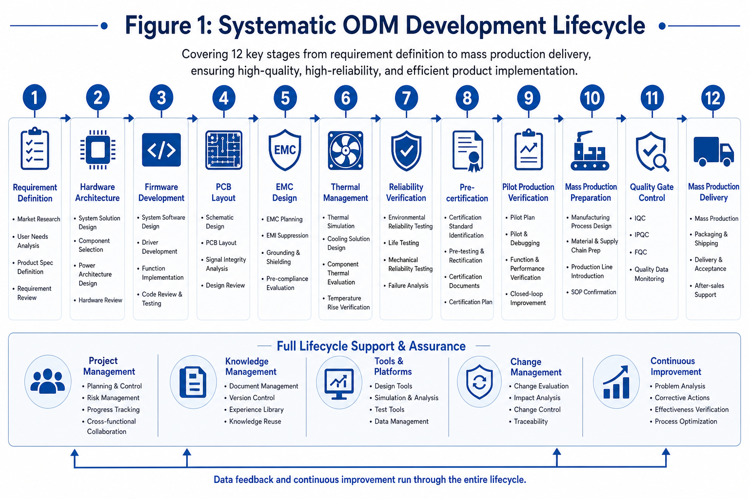 12-node flowchart of systematic ODM development lifecycle