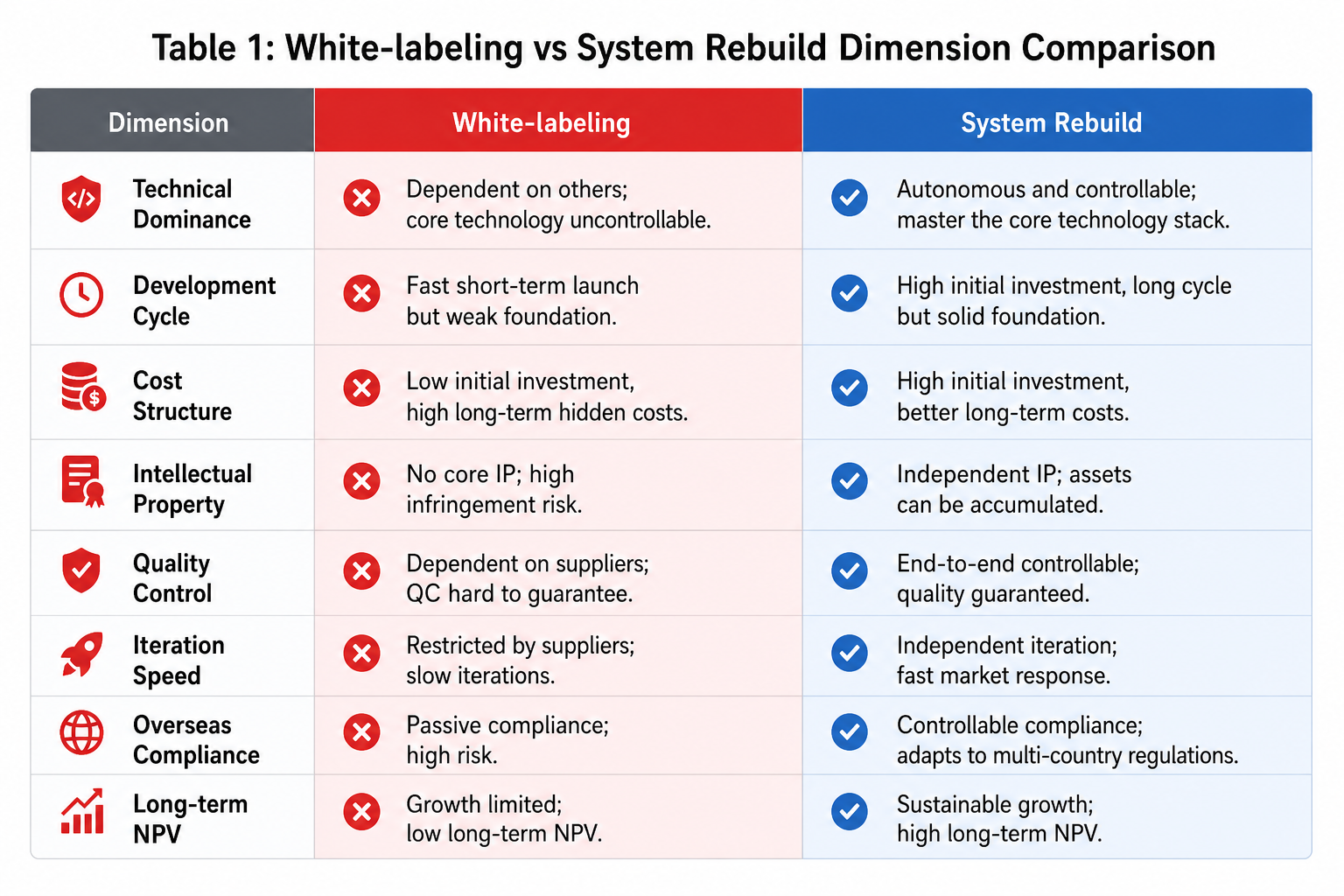 Eight-dimension comparison of white-label vs system rebuild