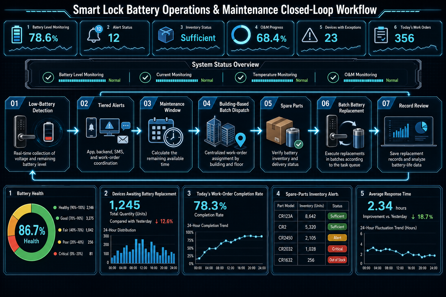 Closed-loop workflow for smart-lock low-battery detection, tiered alerts, maintenance windows, batch replacement and review records