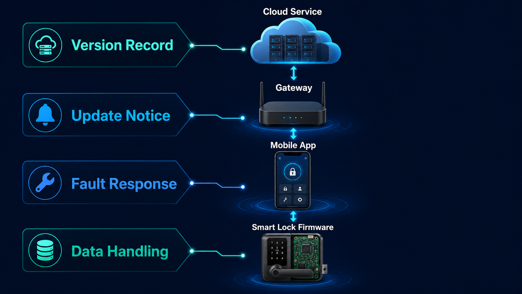 Diagram showing version and responsibility boundaries across smart lock firmware, mobile app, gateway and cloud service