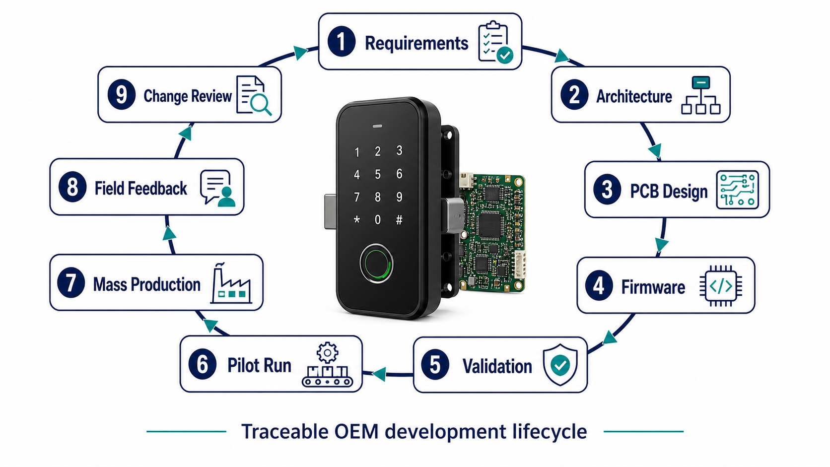 Lifecycle diagram from smart lock requirements and sample approval through validation, pilot run, mass production and field feedback