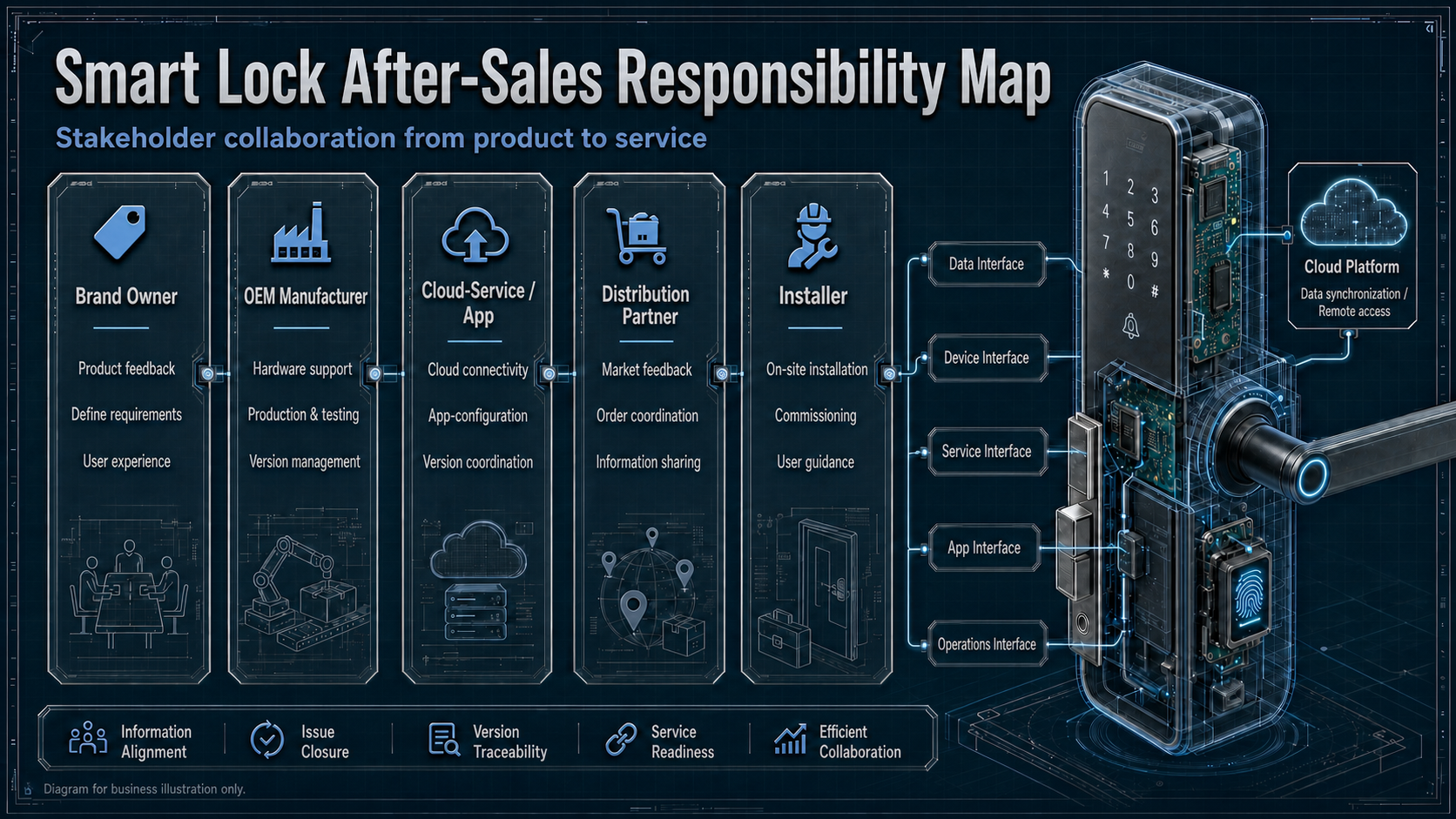 English responsibility map for brand owner, OEM, cloud service, distributor and installation teams