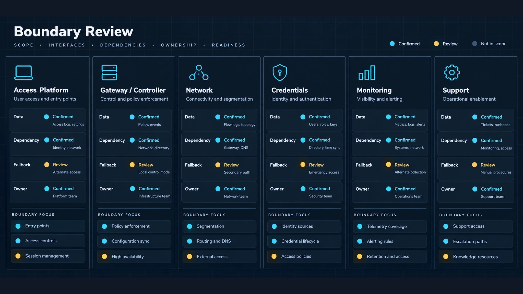 Smart lock evidence and project interface matrix